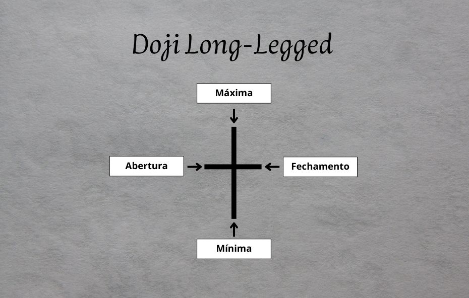 Doji Long-Legged