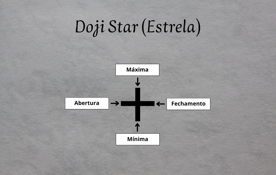 Doji Star (Estrela)