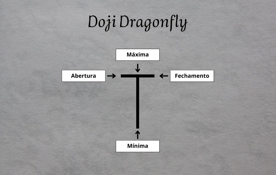 Dragonfly Doji (Doji Libélula)
