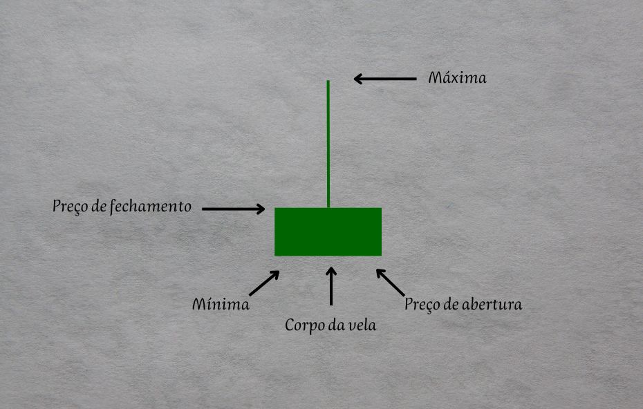 Estrutura do Padrão de Velas Martelo Invertido