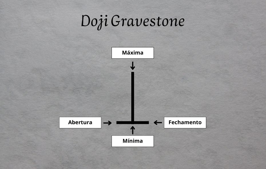 Gravestone Doji (Doji Lápide)