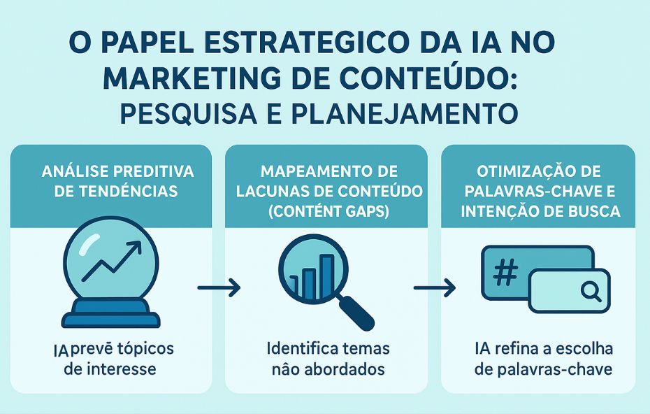 Infográfico detalhando as três funções estratégicas da IA no marketing de conteúdo: Análise Preditiva de Tendências, Mapeamento de Lacunas de Conteúdo e Otimização de Palavras Chave e Intenção de Busca.