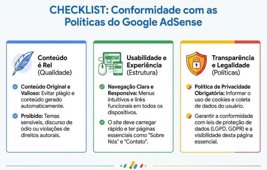 Infográfico Checklist de Conformidade com as Políticas do Google AdSense dividido em três pilares: Conteúdo é Rei (Qualidade), Usabilidade e Experiência (Estrutura) e Transparência e Legalidade (Políticas). O gráfico detalha os requisitos para aprovação, como conteúdo original, navegação responsiva e Política de Privacidade obrigatória (LGPD/GDPR).
