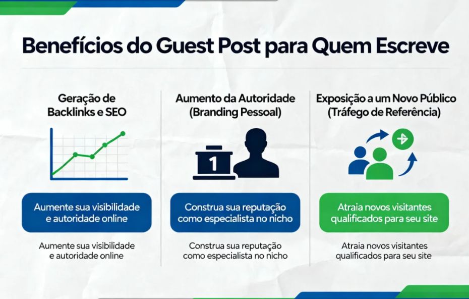 Infográfico listando os Benefícios do Guest Post para Quem Escreve, incluindo Geração de Backlinks, Aumento da Autoridade (Branding Pessoal) e Exposição a um Novo Público (Tráfego de Referência)