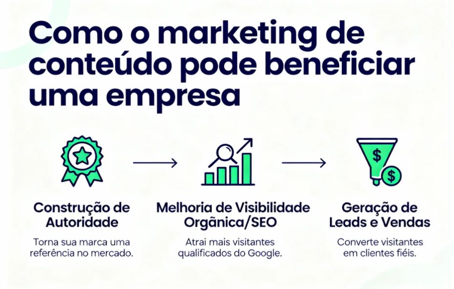 Infográfico simples e claro mostrando três etapas de como o marketing de conteúdo pode beneficiar uma empresa: "Construção de Autoridade" (selo de qualidade), "Melhoria de Visibilidade Orgânica/SEO" (gráfico ascendente e lupa) e "Geração de Leads e Vendas" (funil e cifrão).