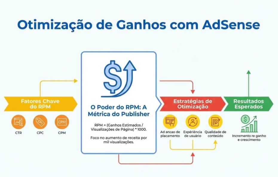 Infográfico detalhando a otimização de ganhos no AdSense, centralizado no RPM (Receita por Mil Impressões) e destacando os fatores CTR, CPC, CPM, e as estratégias de otimização como Ad Placement, Experiência do Usuário e Qualidade de Conteúdo.
