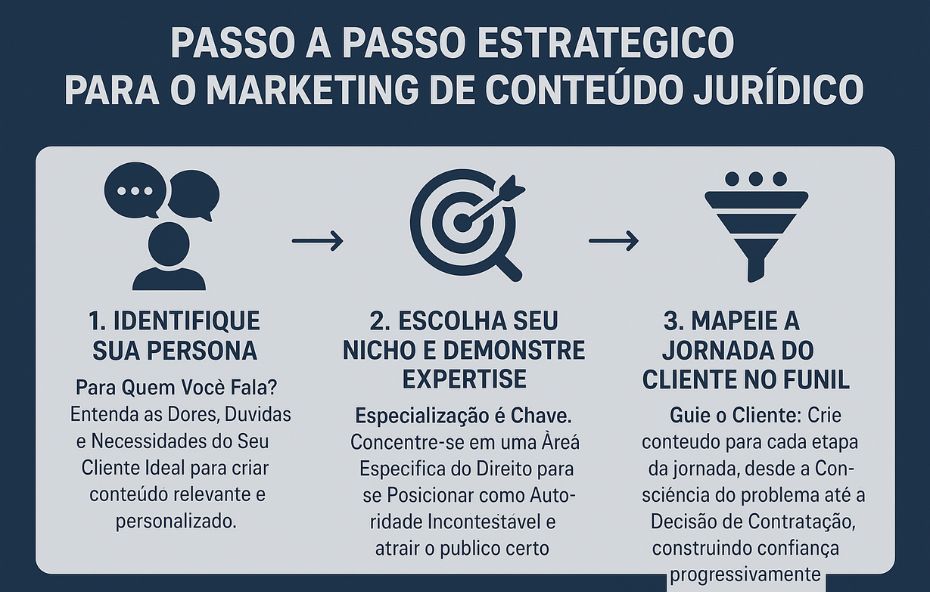 Infográfico detalhando três etapas do marketing de conteúdo jurídico: 1. Identifique Sua Persona, 2. Escolha Seu Nicho e Demonstre Expertise, e 3. Mapeie a Jornada do Cliente no Funil.