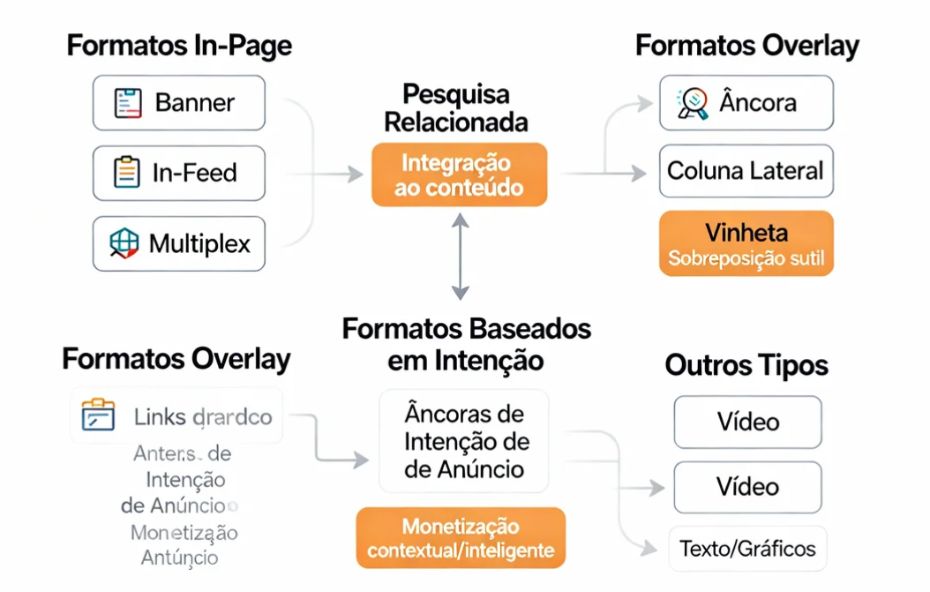 Infográfico detalhado mostrando os tipos de anúncios do Google AdSense, divididos em formatos In-Page, Overlay e Baseados em Intenção. Apresenta exemplos como Banner, In-Feed, Multiplex, Âncora, Vinheta, Links de Intenção e Anúncios de Vídeo e Texto/Gráficos, com suas principais características e como se integram ou se sobrepõem ao conteúdo para monetização inteligente e contextual.