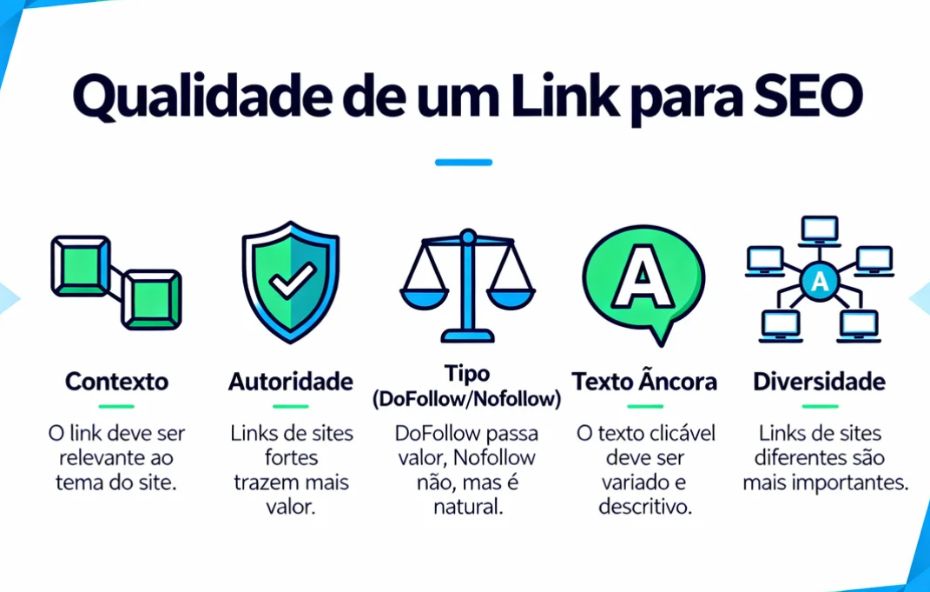 Infográfico detalhando cinco critérios essenciais para a qualidade de um link em SEO: Contexto, Autoridade, Tipo (DoFollow/Nofollow), Texto Âncora e Diversidade de Links.