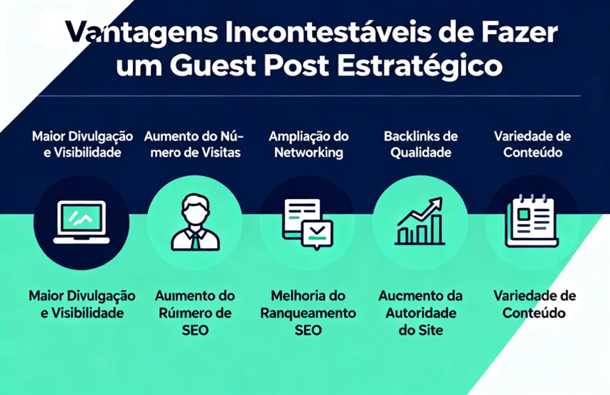 Infográfico visualmente atraente destacando cinco vantagens chave do Guest Post estratégico em um esquema de cores azul e verde. As vantagens ilustradas com ícones são: Maior Divulgação e Visibilidade Aumento do Número de Visitas Ampliação do Networking Backlinks de Qualidade e Variedade de Conteúdo. O gráfico enfatiza como a estratégia impulsiona o ranqueamento SEO e a autoridade do site.