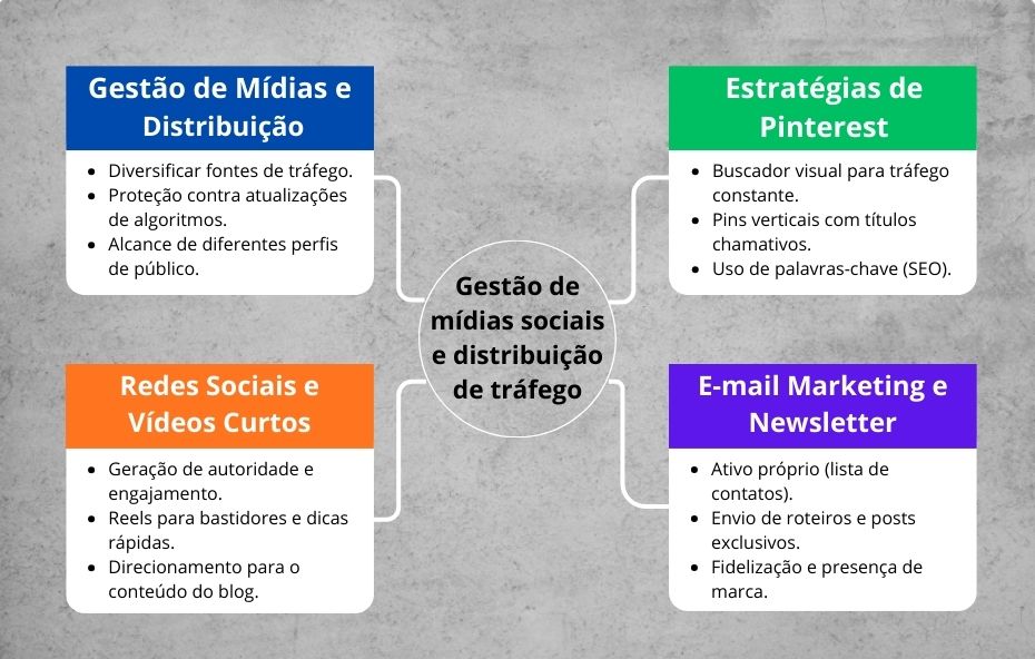 Infográfico com design profissional apresentando quatro pilares de gestão de tráfego sendo mídias sociais e distribuição em azul estratégias de Pinterest em verde Instagram e vídeos curtos em laranja e listas de e-mail e newsletter em roxo com um círculo central conectando todos os temas.