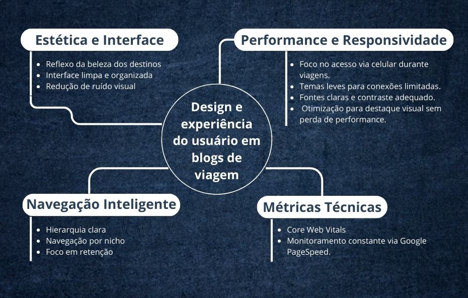 Um mapa mental com fundo branco apresentando quatro blocos coloridos que se conectam a um círculo central com o tema impacto da experiência do usuário em blogs de viagem. Os tópicos abrangem aparência e estética em azul, performance e mobile first em verde, navegação e arquitetura em laranja, e otimização de SEO e UX em roxo.