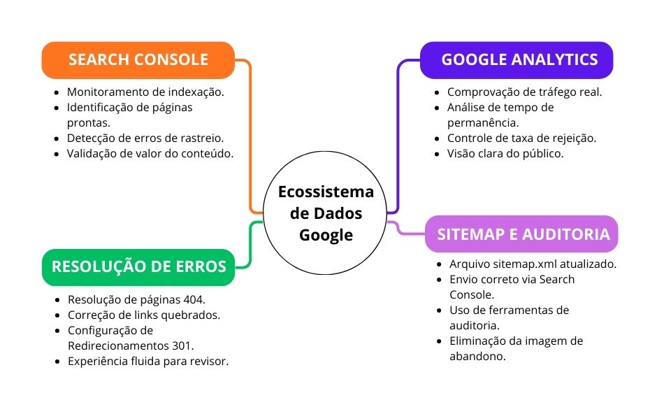 Fluxograma técnico apresentando as conexões entre Search Console, Google Analytics, Resolução de Erros e Sitemap, organizados para validar a saúde técnica do domínio.