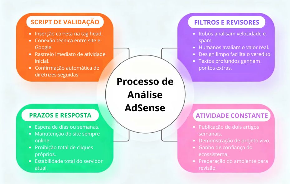 Infográfico explicativo sobre as etapas de aprovação, dividindo o processo em Script de Validação, Filtros e Revisores, Prazos de Resposta e a importância da Atividade Constante.