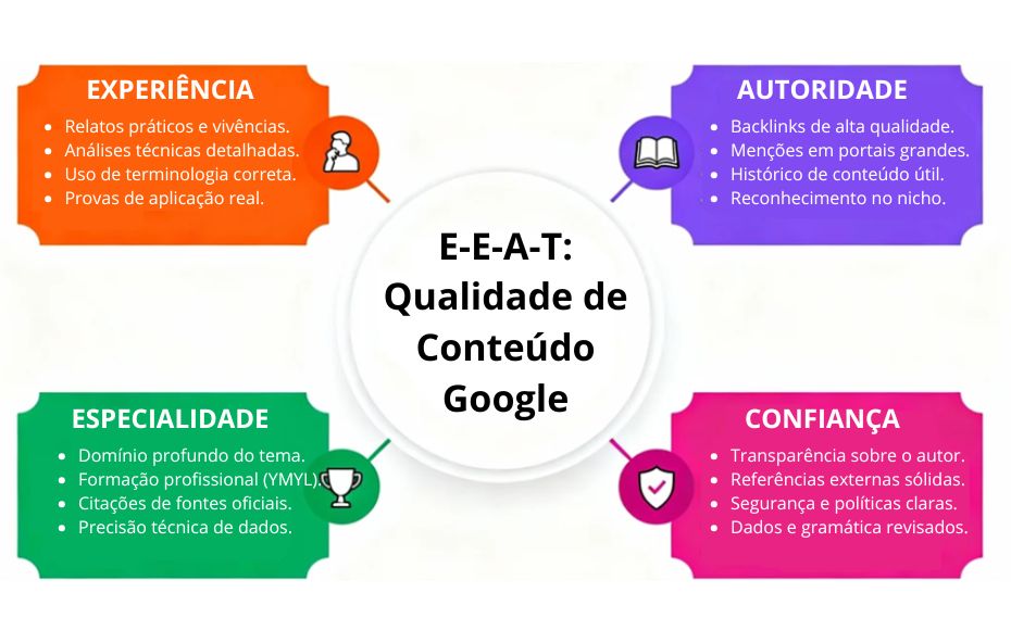 Um mapa mental colorido detalha os quatro pilares do Google: Experiência em laranja, Especialidade em verde, Autoridade em roxo e Confiança em rosa, conectando cada conceito a práticas como relatos reais e segurança técnica.