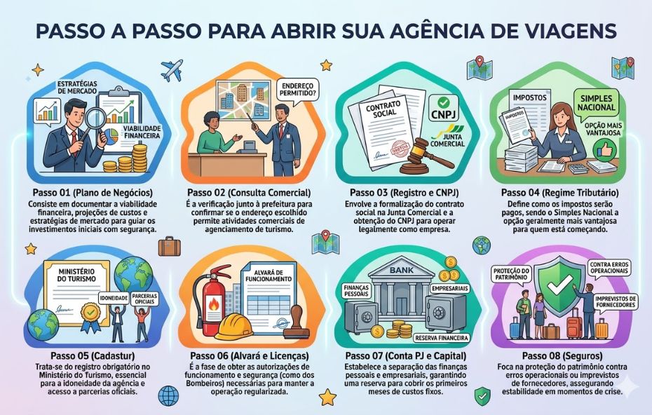 Infográfico horizontal com fundo claro e detalhes em tons de azul, laranja e verde, apresentando oito etapas numeradas para abrir uma agência de viagens. Cada etapa possui uma ilustração colorida e um parágrafo explicativo sobre temas como plano de negócios, registro de CNPJ, Cadastur e gestão financeira.