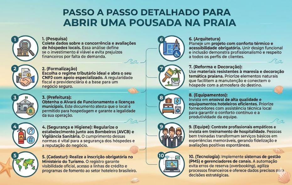 A imagem apresenta um infográfico ilustrado que descreve dez etapas sequenciais para a abertura de uma pousada no litoral. O conteúdo abrange desde a pesquisa de mercado inicial e a formalização jurídica até a implementação de tecnologias de gestão e o treinamento de equipe.