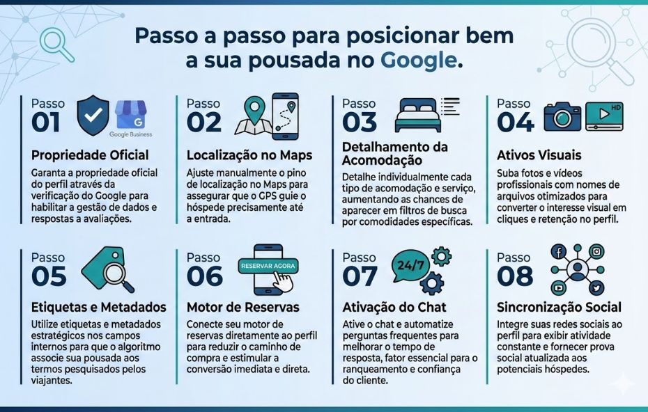 Infográfico retangular de fundo claro com oito quadros numerados de 01 a 08 organizados em duas fileiras. Cada quadro contém um ícone ilustrativo colorido e um texto explicativo sobre estratégias de marketing digital para pousadas no Google. O título principal está centralizado no topo em letras azuis escuras.