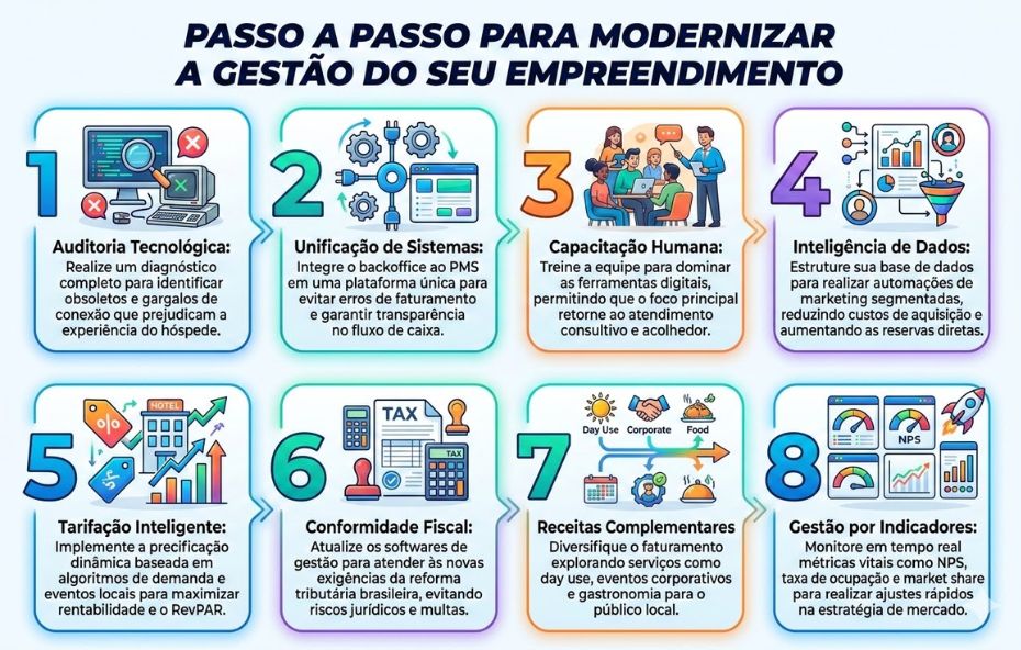 Infográfico com fundo claro contendo oito cartões coloridos e numerados de um a oito. Cada cartão apresenta um ícone específico e um parágrafo explicativo sobre etapas de modernização hoteleira, incluindo auditoria tecnológica, unificação de sistemas, capacitação humana, inteligência de dados, tarifação inteligente, conformidade fiscal, receitas complementares e gestão por indicadores.