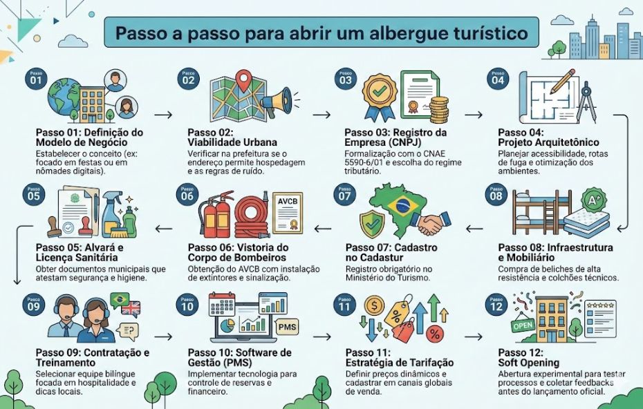 Um infográfico ilustrado e colorido em tons de azul e verde apresenta um guia de doze etapas para abrir um albergue turístico, com cada etapa numerada e contendo um título, um pequeno parágrafo descritivo e ícones relacionados. O layout é organizado em três linhas com quatro etapas cada, conectadas por setas que indicam o fluxo do processo do início ao fim.