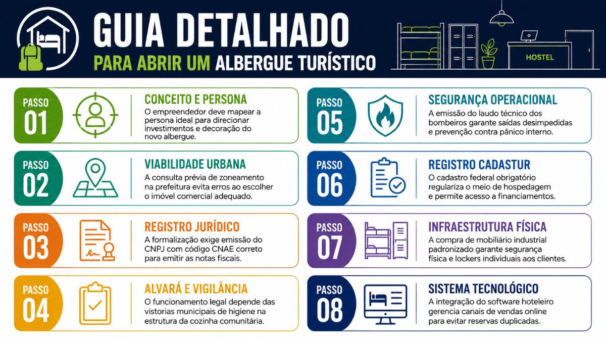 Infográfico retangular com fundo azul escuro no topo contendo o título guia detalhado em letras brancas e amarelas com ilustrações de um hostel, seguido por oito blocos brancos organizados em duas colunas que enumeram os passos de um a oito com textos explicativos curtos e ícones coloridos.