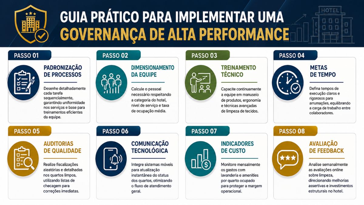 Infográfico com oito etapas para organizar a governança na hotelaria, abordando padronização de processos, dimensionamento da equipe, treinamento, metas de tempo, auditorias, comunicação tecnológica, indicadores de custo e avaliação de feedback.