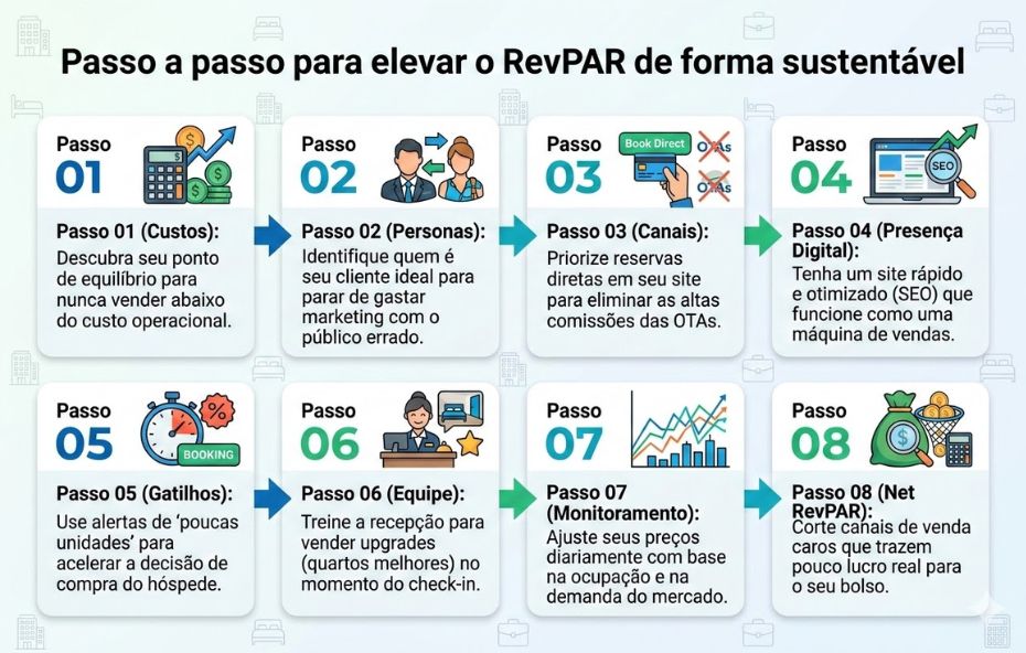 Infográfico com fundo azul claro contendo oito quadros brancos organizados em duas fileiras de quatro. Cada quadro apresenta um passo numerado de 01 a 08 com ícones ilustrativos e textos explicativos sobre gestão de custos, personas, canais de reserva, presença digital, gatilhos de venda, treinamento de equipe, monitoramento de mercado e análise de lucratividade líquida.