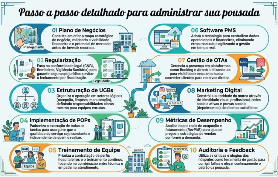 Infográfico detalhado com o título Passo a passo detalhado para administrar sua pousada. A imagem apresenta dez etapas numeradas dispostas em duas colunas, conectadas por uma linha central que remete a um caminho de crescimento. Cada etapa possui um ícone ilustrativo, um título em negrito e uma breve explicação sobre gestão hoteleira, desde o planejamento inicial até a auditoria final.