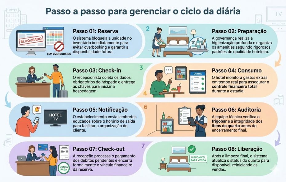 Infográfico educativo com oito etapas numeradas que explicam o ciclo operacional da hospedagem. A imagem apresenta ilustrações de reserva no sistema, preparação do quarto pela governança, registro no check-in, monitoramento de gastos, aviso de saída, auditoria de itens, pagamento no check-out e liberação da unidade para nova venda.