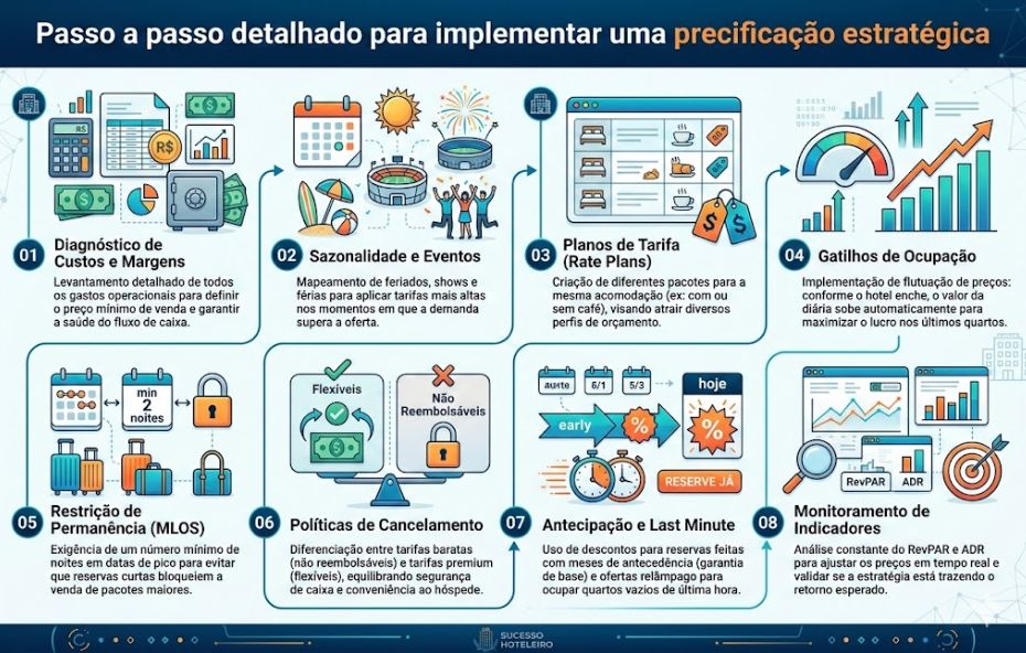 Infográfico horizontal com fundo azul claro apresentando oito passos numerados para precificação hoteleira dispostos em duas linhas de quatro quadros cada um. Cada passo contém um ícone ilustrativo colorido e um texto explicativo sobre gestão de custos, sazonalidade, planos de tarifa, gatilhos de ocupação, restrições de permanência, políticas de cancelamento, reservas antecipadas e monitoramento de indicadores.