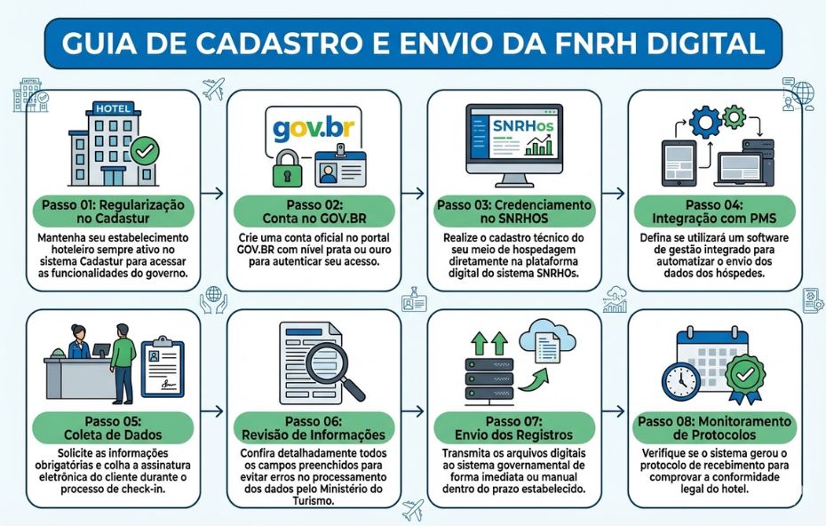 Um infográfico organizado em duas linhas horizontais de quatro cartões cada, detalhando o processo de oito passos para a FNRH Digital. Cada cartão possui um número de passo, um título curto, um parágrafo descritivo e uma ilustração colorida correspondente em estilo de ícone plano. O fundo é claro com ícones sutis de viagem e tecnologia. Setas indicam o fluxo da esquerda para a direita, começando no Passo 01 no canto superior esquerdo e terminando no Passo 08 no canto inferior direito. O título principal "GUIA DE CADASTRO E ENVIO DA FNRH DIGITAL" está em destaque no topo.