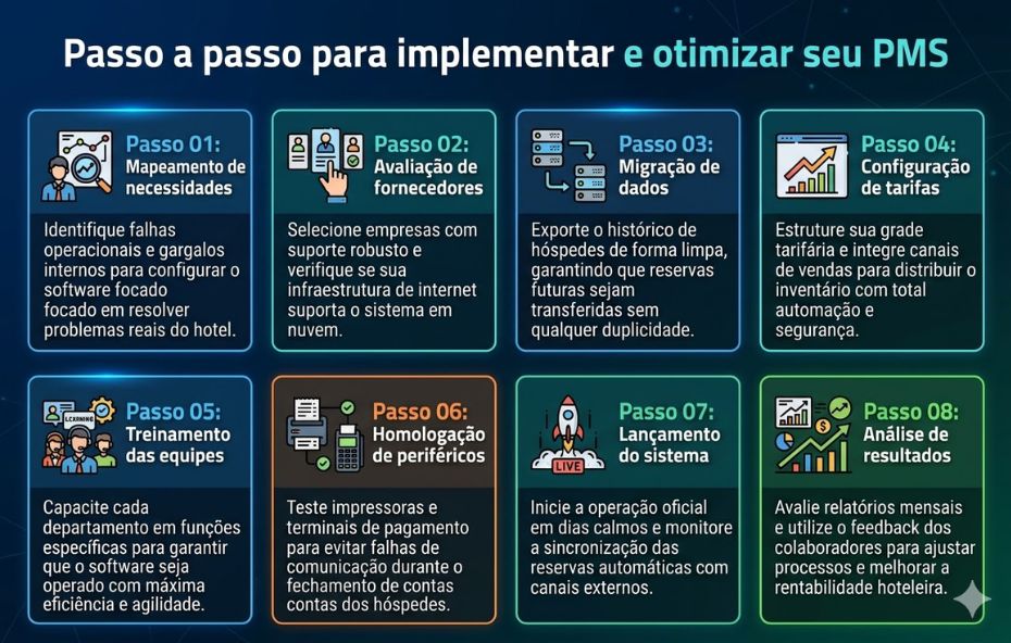 Um infográfico moderno e organizado em oito painéis retangulares dispostos em duas linhas de quatro. O fundo é escuro com detalhes em azul neon. Cada painel possui um ícone ilustrativo colorido, o número do passo com um título curto e um parágrafo descritivo em português. O título principal no topo diz "Passo a passo para implementar e otimizar seu PMS".