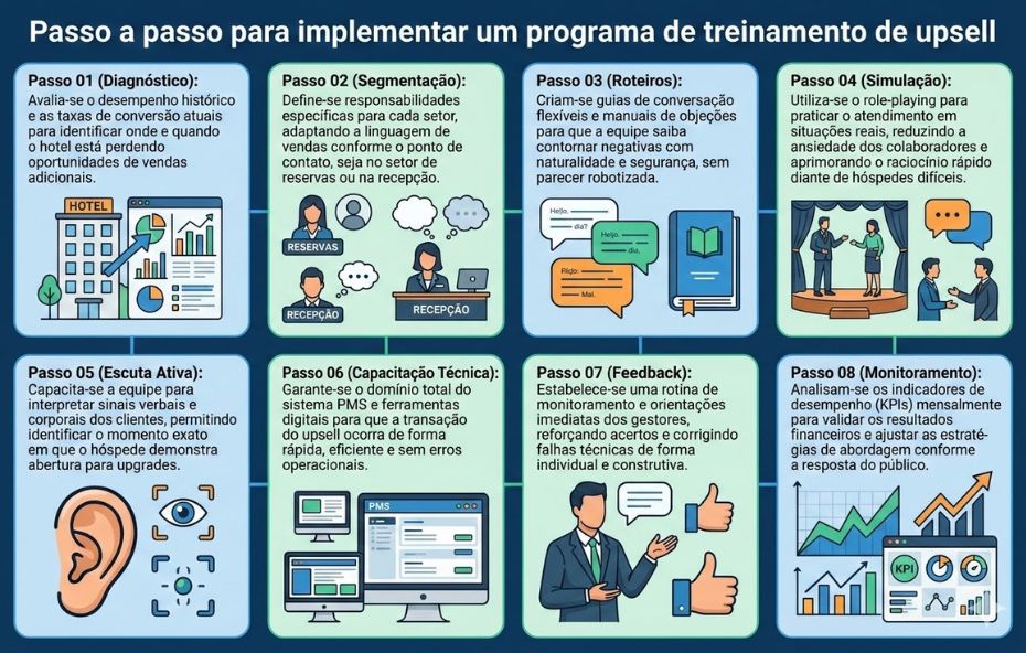 Um infográfico profissional dividido em oito blocos coloridos numerados de zero um a zero oito dispostos em duas linhas sobre um fundo azul escuro com o título principal no topo. Cada bloco contém um título em negrito um ícone ilustrativo e um texto descritivo detalhando as etapas para um programa de treinamento de upsell hoteleiro. O design utiliza tons de azul claro verde e laranja com ilustrações em estilo flat vector.