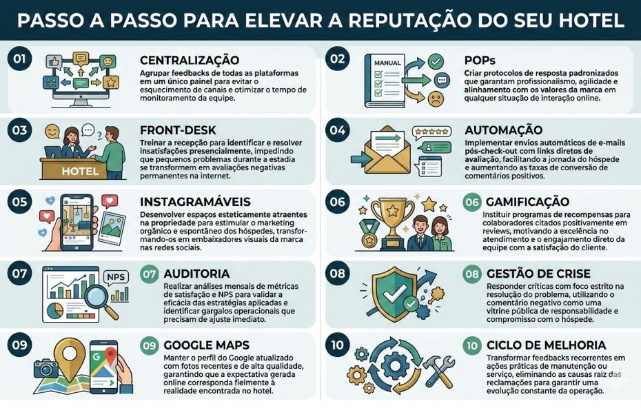Infográfico com fundo claro e detalhes em azul intitulado Passo a Passo para Elevar a Reputação do Seu Hotel. A imagem apresenta dez boxes numerados de um a dez organizados em duas colunas. Cada box contém um ícone ilustrativo colorido e um texto explicativo sobre estratégias de gestão hoteleira como centralização de feedbacks, procedimentos operacionais, treinamento de recepção, automação de e-mails, espaços instagramáveis, gamificação de equipe, auditoria de métricas, gestão de crise, atualização do Google Maps e ciclo de melhoria contínua.