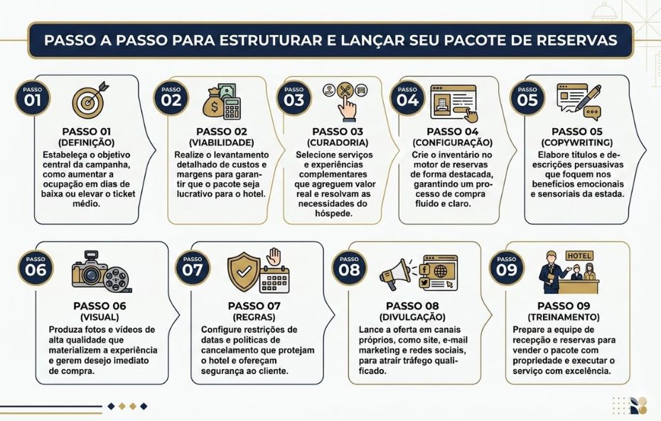 Um infográfico horizontal e profissional organizado em nove blocos numerados de 01 a 09 que detalham as etapas para criar pacotes hoteleiros. O design utiliza tons de azul marinho e dourado com ícones minimalistas para cada fase do processo. O texto descreve etapas que vão desde a definição de objetivos e viabilidade financeira até a produção visual e o treinamento da equipe de recepção.