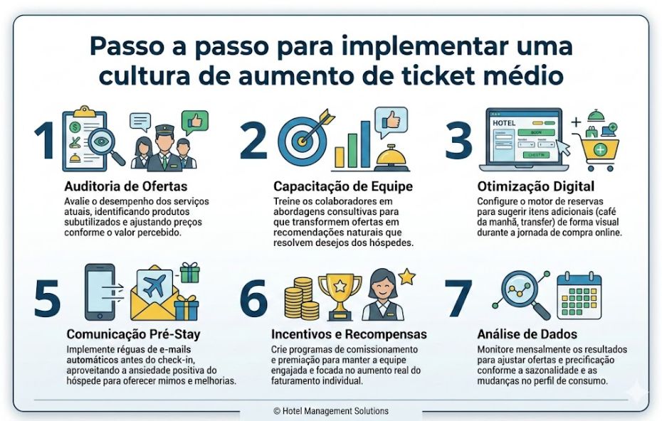 Infográfico horizontal com fundo claro apresentando seis etapas numeradas para aumentar o faturamento hoteleiro. Cada etapa possui um número grande em azul, um ícone ilustrativo colorido e um bloco de texto explicativo. A sequência inclui Auditoria de Ofertas, Capacitação de Equipe, Otimização Digital, Comunicação Pré Stay, Incentivos e Recompensas e Análise de Dados. O design é profissional e utiliza elementos visuais como lupas, alvos, computadores e troféus para ilustrar os conceitos.