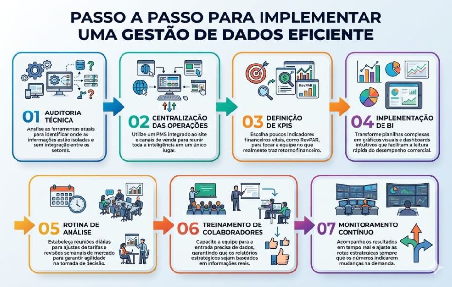 Infográfico ilustrado apresentando sete etapas numeradas para uma gestão de dados eficiente na hotelaria começando pela auditoria técnica e finalizando com o monitoramento contínuo dos resultados.