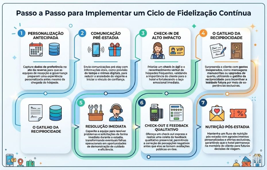 Um infográfico colorido com fundo azul claro apresentando sete blocos numerados que detalham a jornada de fidelização de hóspedes em um hotel. Os blocos estão conectados por uma linha sinuosa e contêm ícones explicativos e textos em português sobre processos que vão da reserva ao pós-estadia.