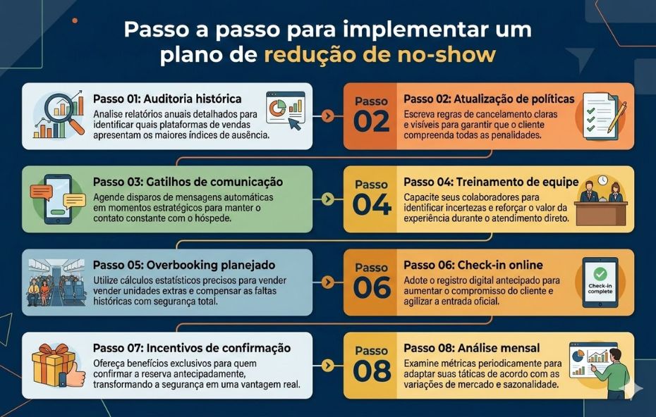Um infográfico horizontal com fundo azul escuro apresentando um fluxo de oito passos numerados para reduzir o não comparecimento de hóspedes. O design utiliza boxes coloridos em tons de bege, verde, azul claro e laranja com ícones ilustrativos e textos explicativos detalhados para cada etapa do processo operacional hoteleiro.