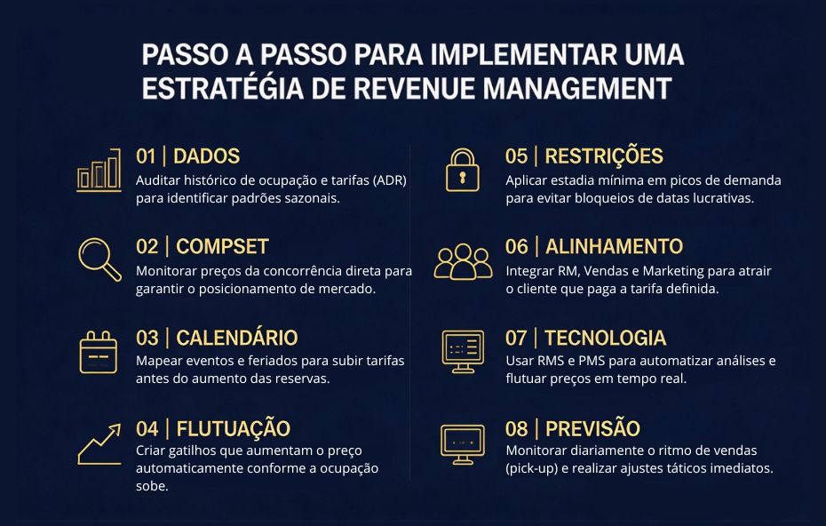 Infográfico com fundo azul escuro e ícones dourados detalhando etapas de gestão de receita. O texto aborda desde a auditoria de dados e monitoramento de concorrência até o uso de tecnologia para flutuação de preços e previsão de demanda.