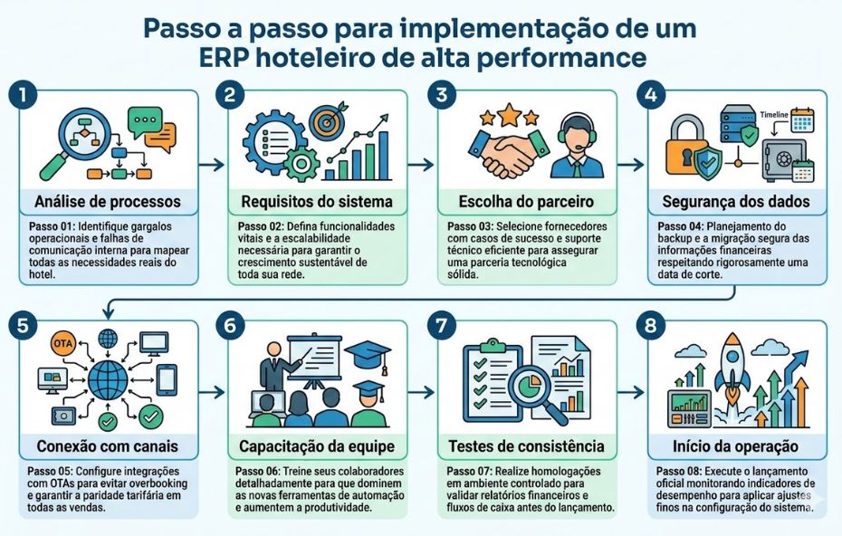 Um infográfico moderno com fundo azul claro ilustrando oito passos numerados sequencialmente para a implementação de um sistema ERP em hotéis. Cada passo está contido em um cartão retangular com ícones coloridos e texto explicativo. O fluxo segue da esquerda para a direita, com uma seta conectando o passo quatro ao cinco na linha inferior. O título principal está no topo em letras grandes e escuras.
