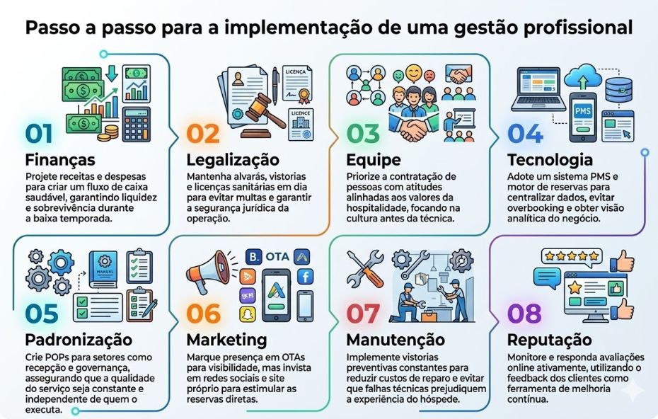 Um infográfico com fundo claro organizado em duas linhas horizontais contendo quatro blocos cada. O título superior é Passo a passo para a implementação de uma gestão profissional. Cada etapa possui um número grande em destaque, um título em negrito, um ícone ilustrativo colorido e um parágrafo explicativo. Uma linha contínua e colorida conecta todos os passos do um ao oito, criando um fluxo visual que guia a leitura da esquerda para a direita. Os ícones representam finanças, justiça, gestão de pessoas, tecnologia da informação, processos operacionais, marketing digital, serviços de manutenção e avaliação de clientes.