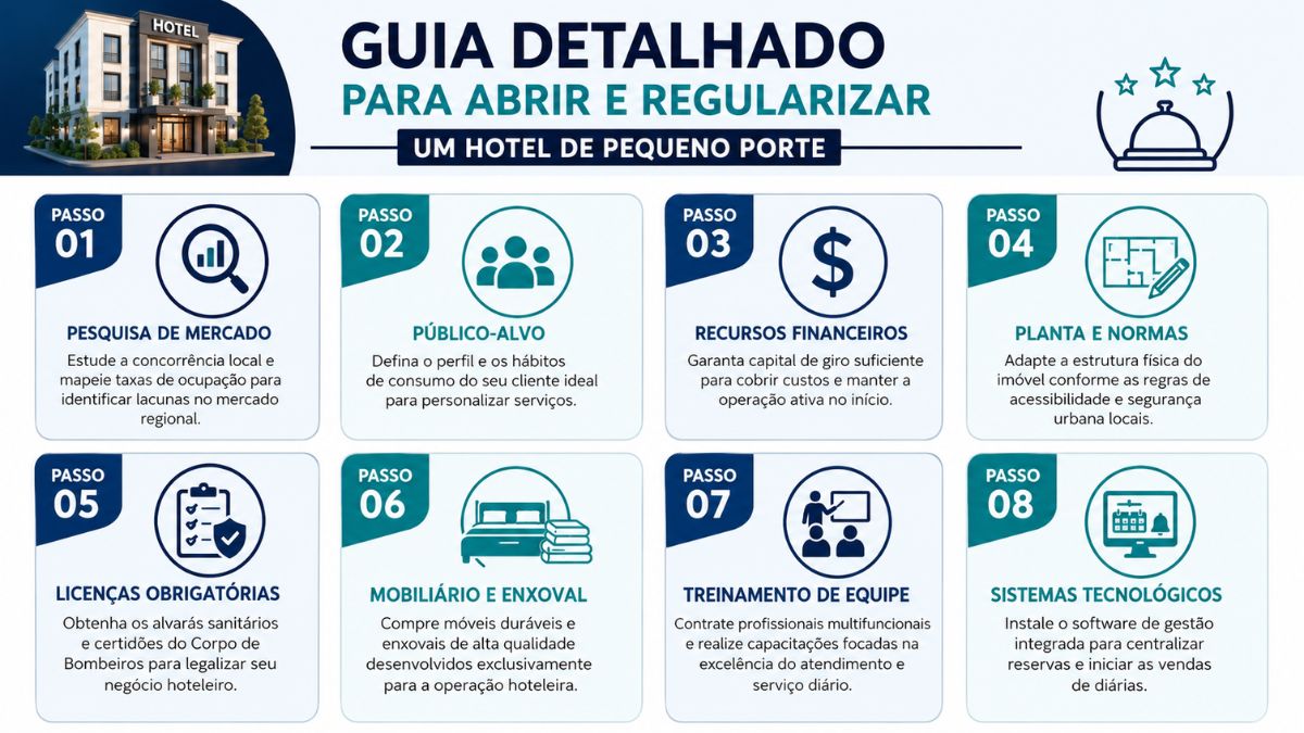 Infográfico azul e branco com oito cartões numerados e ilustrados com ícones, detalhando o passo a passo completo para o planejamento, a regularização e o sucesso de um novo empreendimento de hospitalidade.