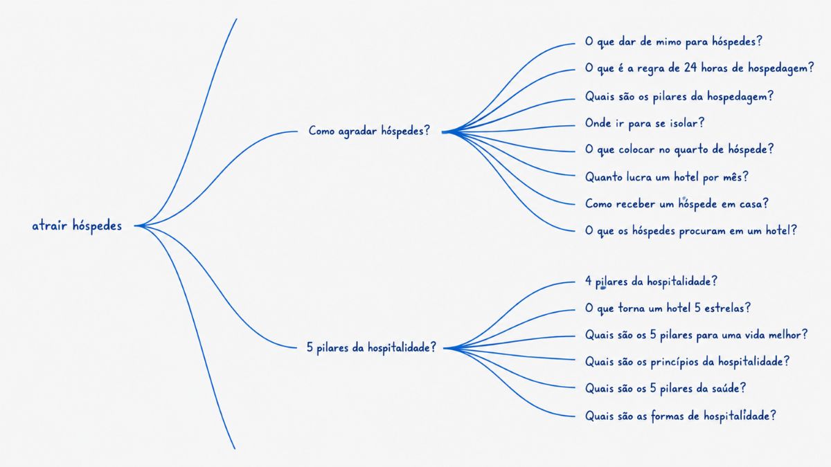 Gráfico em formato de árvore mostrando o mapeamento de intenções de busca a partir do termo central atrair hóspedes. O diagrama se divide em ramificações que abordam como agradar os clientes e quais são os pilares da hospitalidade, listando diversas perguntas frequentes feitas pelos usuários nos motores de pesquisa.