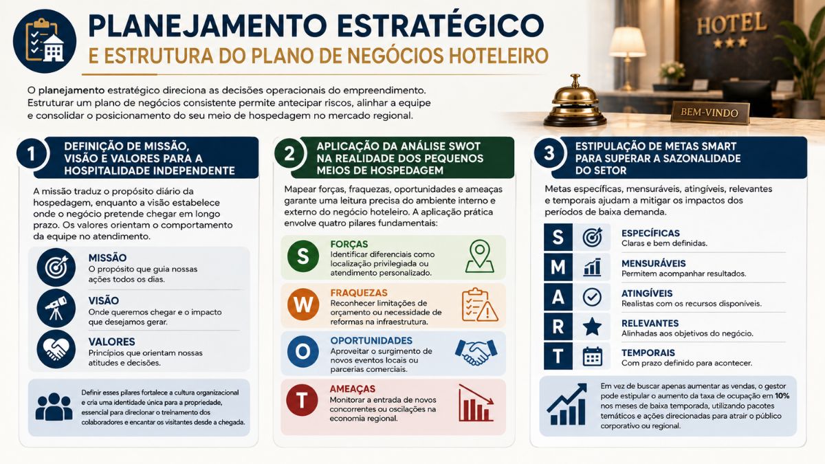 Infográfico detalhando o planejamento estratégico e a estrutura do plano de negócios hoteleiro com pilares de missão, análise SWOT e metas SMART.