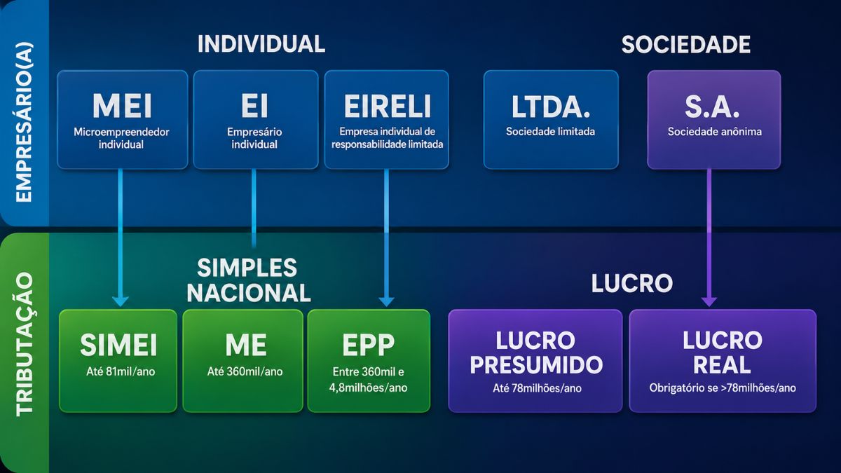 Infográfico explicativo sobre os tipos de empresários e as opções de tributação no Brasil organizados de forma visual com caixas conectadas por setas explicativas.
