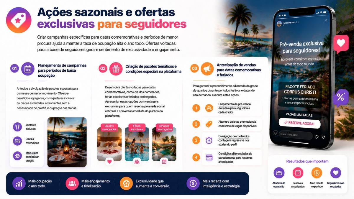 Infográfico sobre ações sazonais e ofertas exclusivas para seguidores no Instagram, destacando planejamento de campanhas de baixa ocupação, pacotes temáticos e antecipação de vendas de feriados.