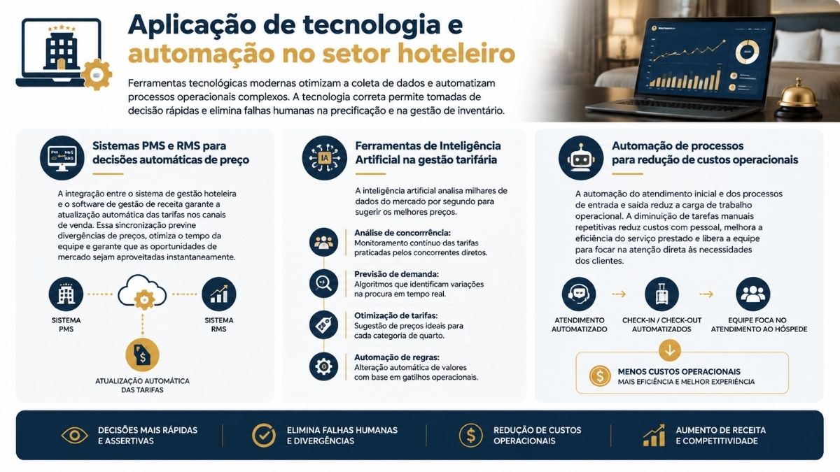 Infográfico detalhando a aplicação de tecnologia na hotelaria com sistemas PMS, RMS e Inteligência Artificial para gestão tarifária e automação de processos.