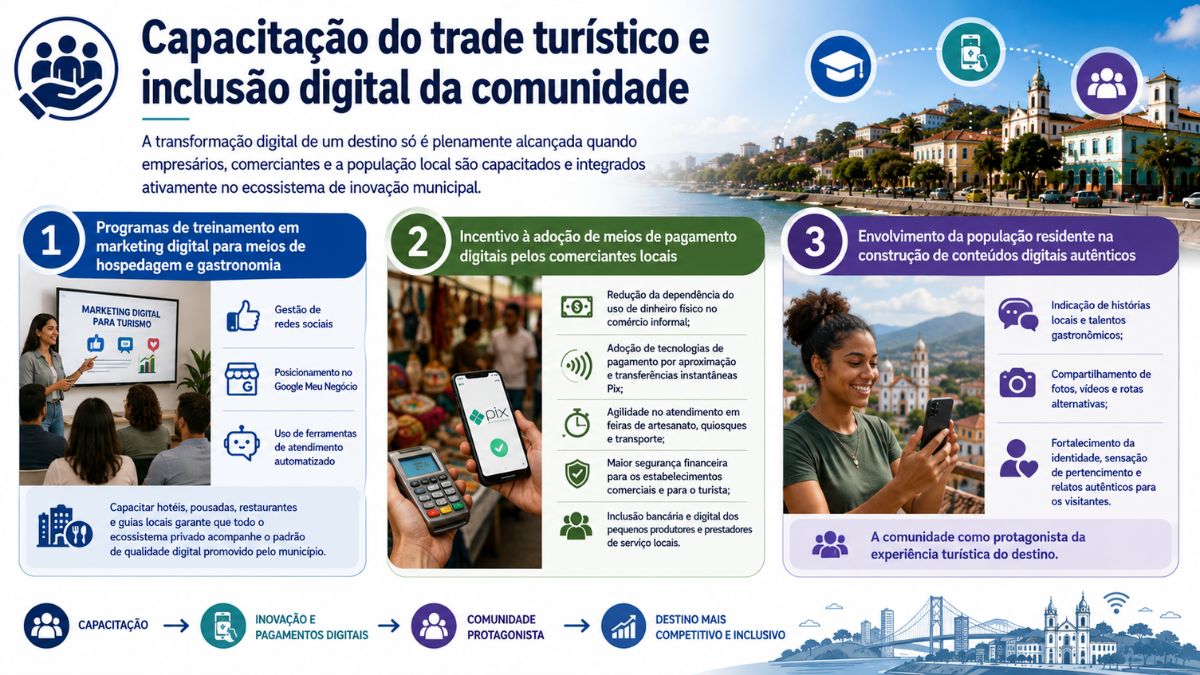Infográfico ilustrativo sobre capacitação do trade turístico e inclusão digital da comunidade. O cabeçalho apresenta um texto explicativo sobre como a transformação digital de um destino exige a integração de empresários, comerciantes e moradores no ecossistema de inovação municipal. O conteúdo se divide em três colunas numeradas. A primeira coluna foca em programas de treinamento em marketing digital para hospedagem e gastronomia, mostrando uma aula presencial e ícones de redes sociais, Google Meu Negócio e atendimento automatizado. A segunda coluna aborda o incentivo ao uso de pagamentos digitais pelos comerciantes locais, ilustrado por uma transação via Pix no celular e maquineta de cartão. A terceira coluna destaca o envolvimento dos moradores na produção de conteúdos digitais autênticos, exibindo uma mulher sorrindo ao usar o celular em um cenário histórico. A base traz um fluxo com as etapas de capacitação, inovação, protagonismo comunitário e destino inclusivo.
