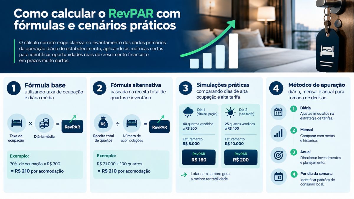 Infográfico demonstrando como calcular o RevPAR na hotelaria utilizando a fórmula base com taxa de ocupação e diária média, a fórmula alternativa por receita total, simulações práticas e métodos de apuração diária, mensal e anual.